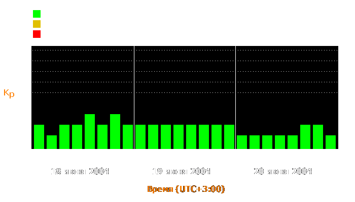 Состояние магнитосферы Земли с 18 по 20 июня 2004 года