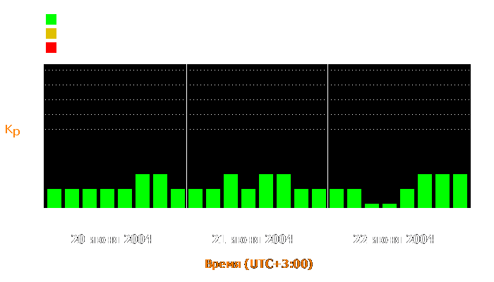 Состояние магнитосферы Земли с 20 по 22 июня 2004 года