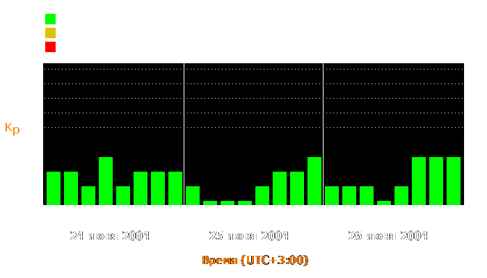 Состояние магнитосферы Земли с 24 по 26 июня 2004 года