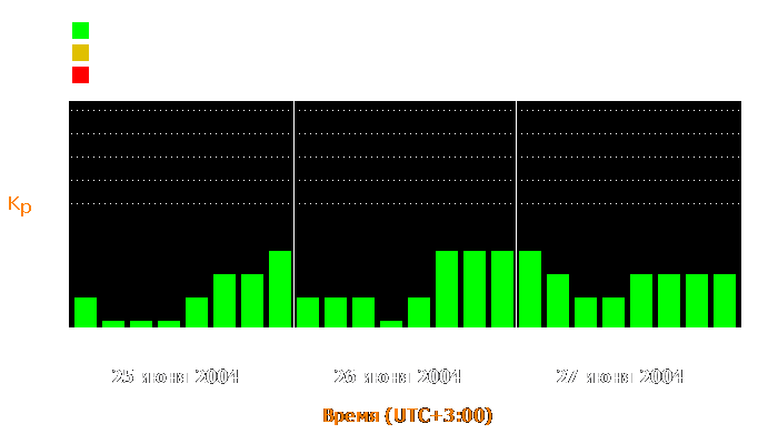 Состояние магнитосферы Земли с 25 по 27 июня 2004 года