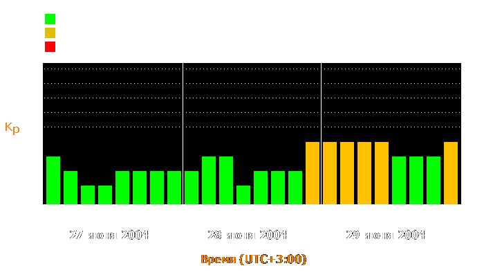 Состояние магнитосферы Земли с 27 по 29 июня 2004 года