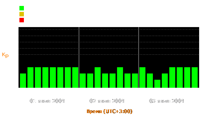 Состояние магнитосферы Земли с 1 по 3 июля 2004 года