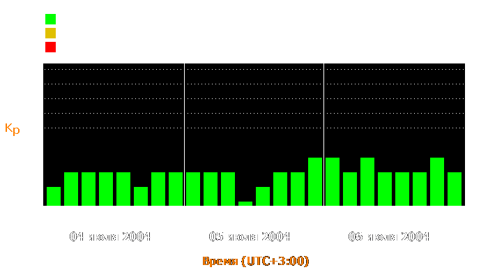 Состояние магнитосферы Земли с 4 по 6 июля 2004 года