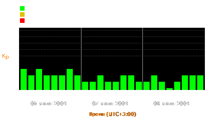 Состояние магнитосферы Земли с 6 по 8 июля 2004 года