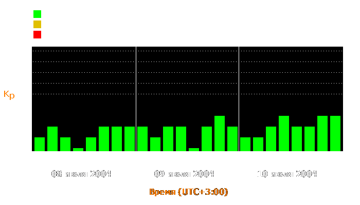 Состояние магнитосферы Земли с 8 по 10 июля 2004 года