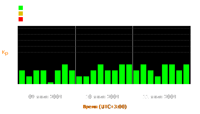 Состояние магнитосферы Земли с 9 по 11 июля 2004 года