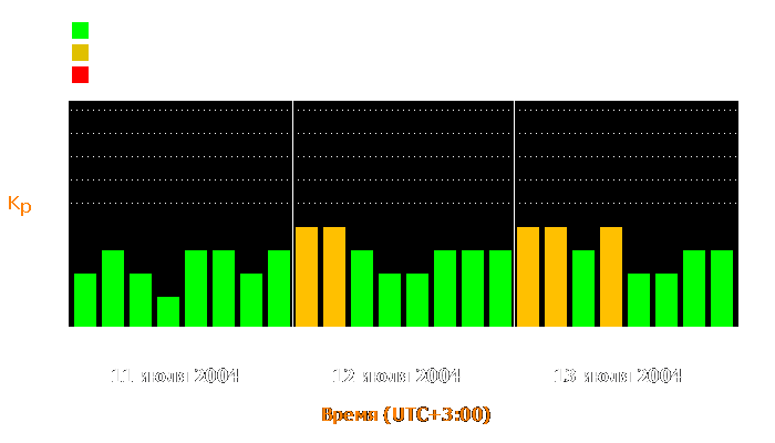 Состояние магнитосферы Земли с 11 по 13 июля 2004 года