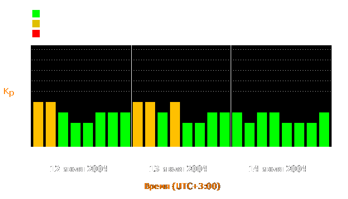 Состояние магнитосферы Земли с 12 по 14 июля 2004 года