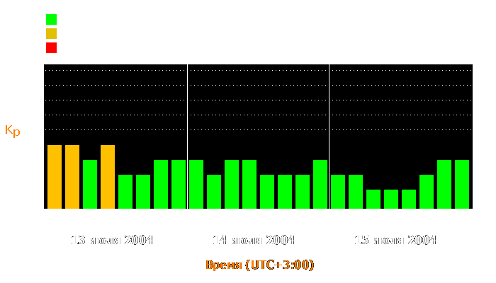 Состояние магнитосферы Земли с 13 по 15 июля 2004 года