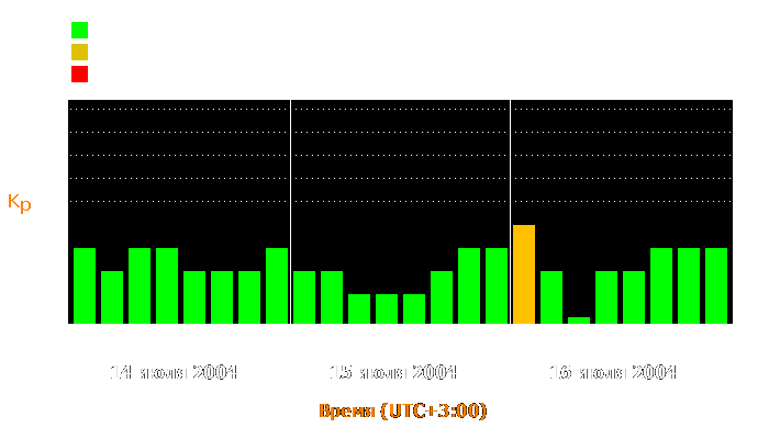 Состояние магнитосферы Земли с 14 по 16 июля 2004 года