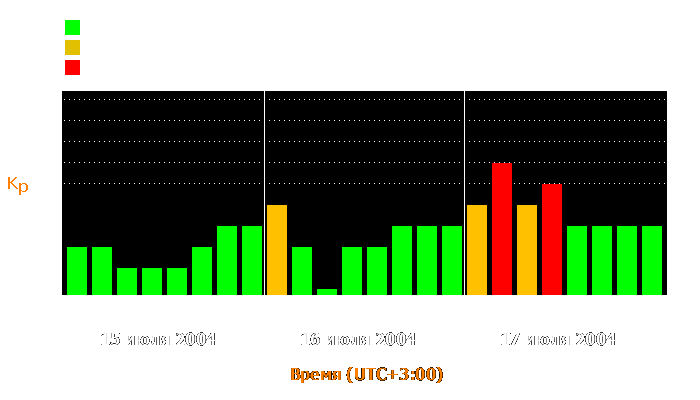 Состояние магнитосферы Земли с 15 по 17 июля 2004 года