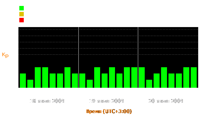 Состояние магнитосферы Земли с 18 по 20 июля 2004 года