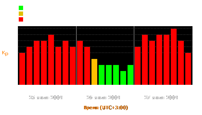 Состояние магнитосферы Земли с 25 по 27 июля 2004 года