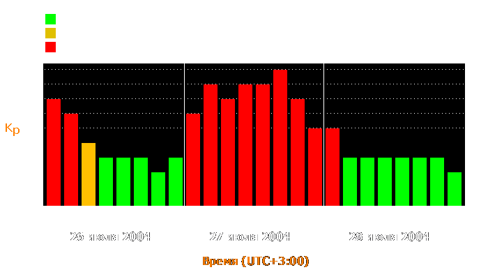 Состояние магнитосферы Земли с 26 по 28 июля 2004 года