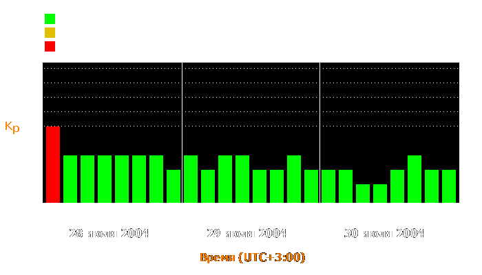 Состояние магнитосферы Земли с 28 по 30 июля 2004 года