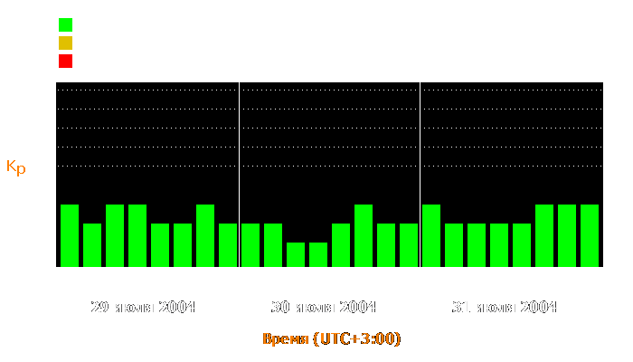 Состояние магнитосферы Земли с 29 по 31 июля 2004 года