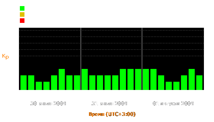 Состояние магнитосферы Земли с 30 июля по 1 августа 2004 года