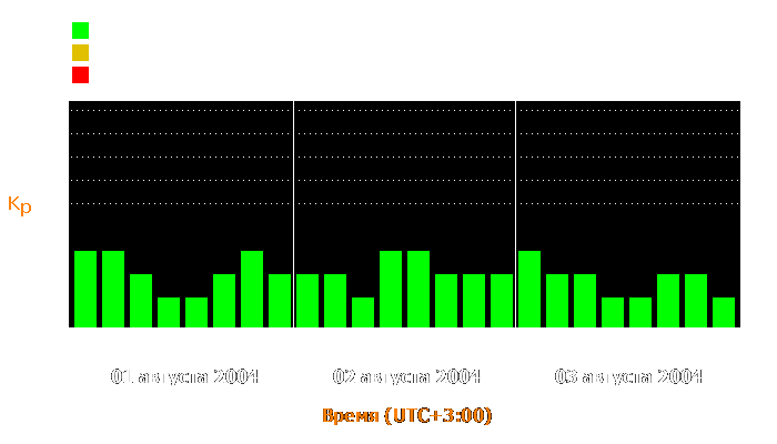 Состояние магнитосферы Земли с 1 по 3 августа 2004 года