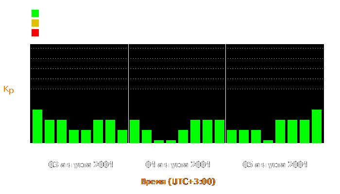 Состояние магнитосферы Земли с 3 по 5 августа 2004 года