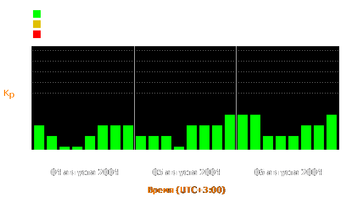 Состояние магнитосферы Земли с 4 по 6 августа 2004 года