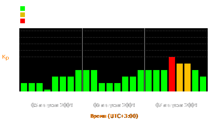 Состояние магнитосферы Земли с 5 по 7 августа 2004 года