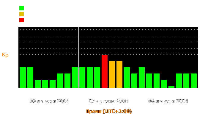 Состояние магнитосферы Земли с 6 по 8 августа 2004 года