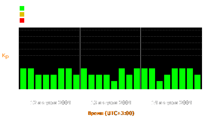 Состояние магнитосферы Земли с 12 по 14 августа 2004 года