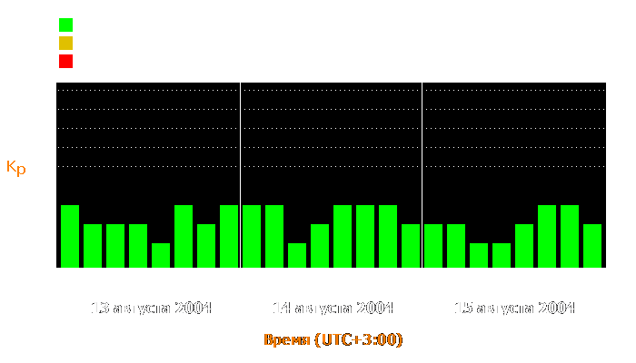 Состояние магнитосферы Земли с 13 по 15 августа 2004 года