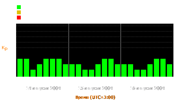 Состояние магнитосферы Земли с 14 по 16 августа 2004 года