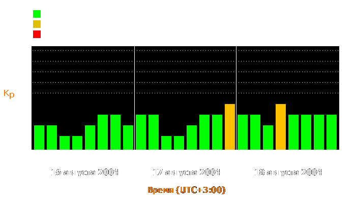 Состояние магнитосферы Земли с 16 по 18 августа 2004 года