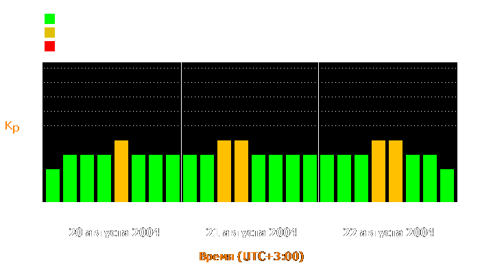 Состояние магнитосферы Земли с 20 по 22 августа 2004 года