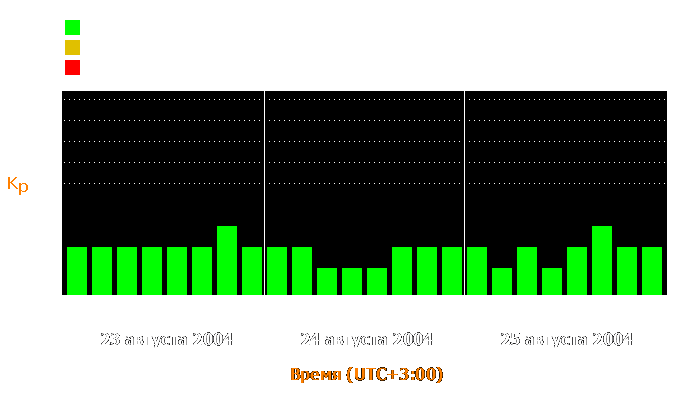 Состояние магнитосферы Земли с 23 по 25 августа 2004 года