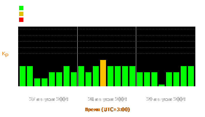 Состояние магнитосферы Земли с 27 по 29 августа 2004 года