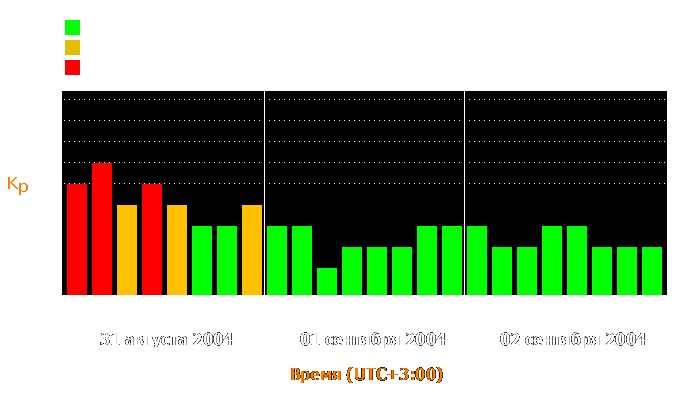 Состояние магнитосферы Земли с 31 августа по 2 сентября 2004 года