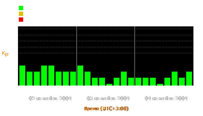 Состояние магнитосферы Земли с 2 по 4 сентября 2004 года