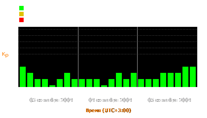 Состояние магнитосферы Земли с 3 по 5 сентября 2004 года