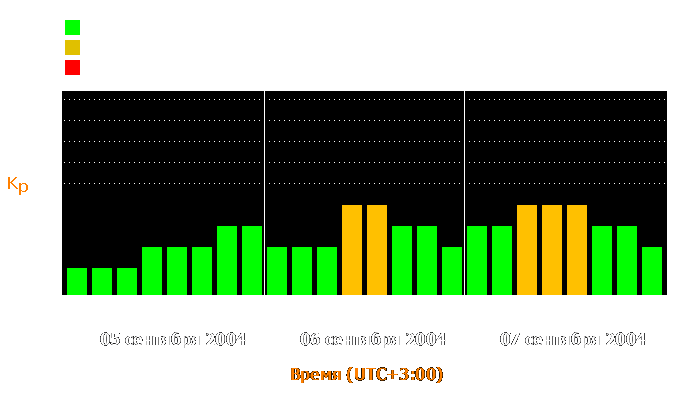 Состояние магнитосферы Земли с 5 по 7 сентября 2004 года