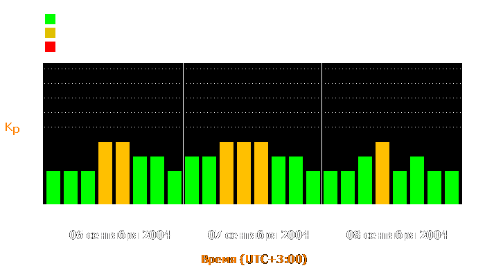 Состояние магнитосферы Земли с 6 по 8 сентября 2004 года