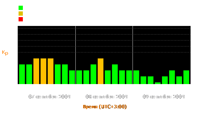 Состояние магнитосферы Земли с 7 по 9 сентября 2004 года