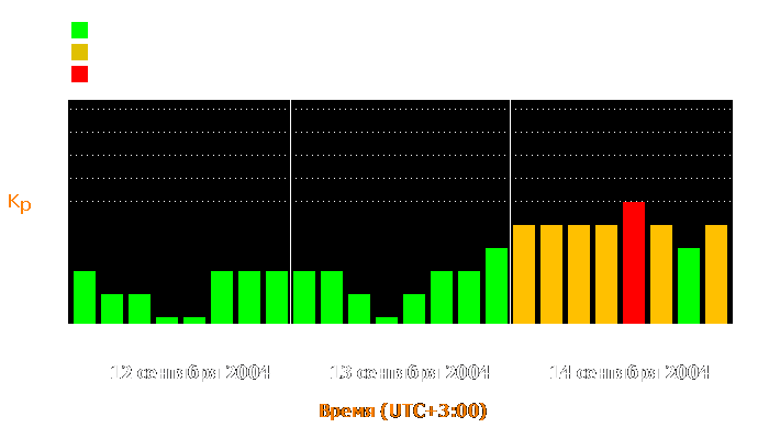 Состояние магнитосферы Земли с 12 по 14 сентября 2004 года