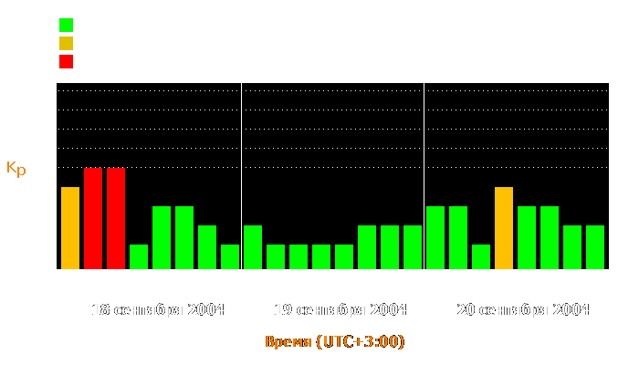 Состояние магнитосферы Земли с 18 по 20 сентября 2004 года