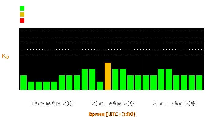 Состояние магнитосферы Земли с 19 по 21 сентября 2004 года