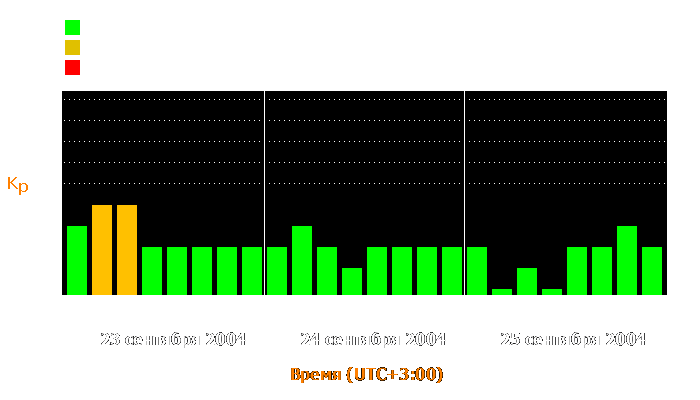 Состояние магнитосферы Земли с 23 по 25 сентября 2004 года