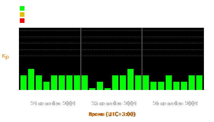 Состояние магнитосферы Земли с 24 по 26 сентября 2004 года