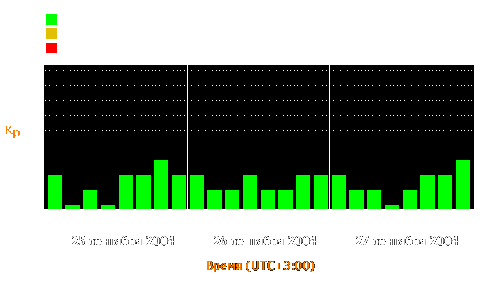 Состояние магнитосферы Земли с 25 по 27 сентября 2004 года