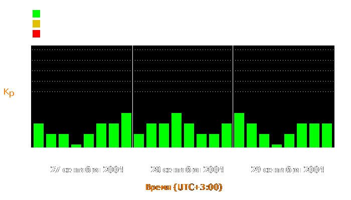 Состояние магнитосферы Земли с 27 по 29 сентября 2004 года