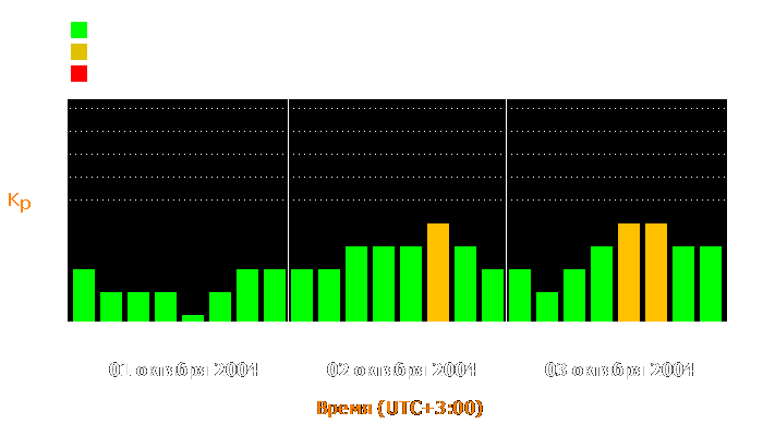 Состояние магнитосферы Земли с 1 по 3 октября 2004 года