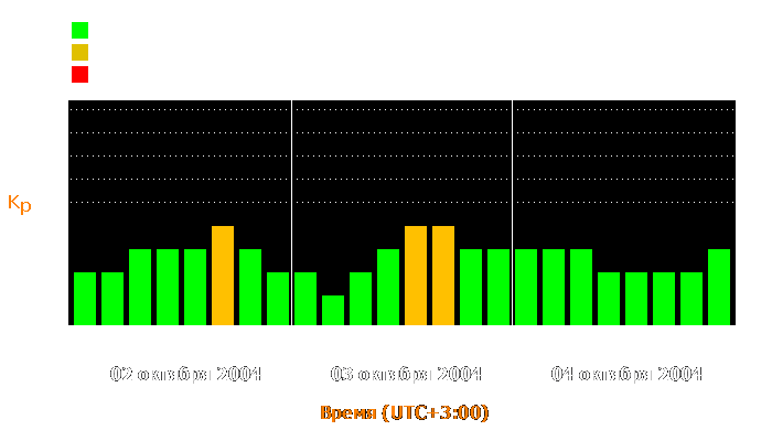 Состояние магнитосферы Земли с 2 по 4 октября 2004 года