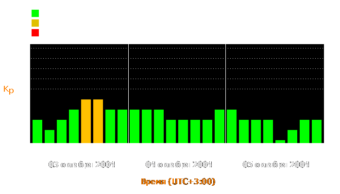 Состояние магнитосферы Земли с 3 по 5 октября 2004 года