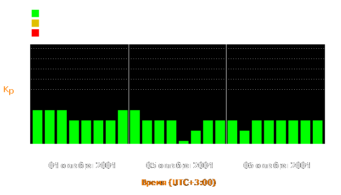 Состояние магнитосферы Земли с 4 по 6 октября 2004 года